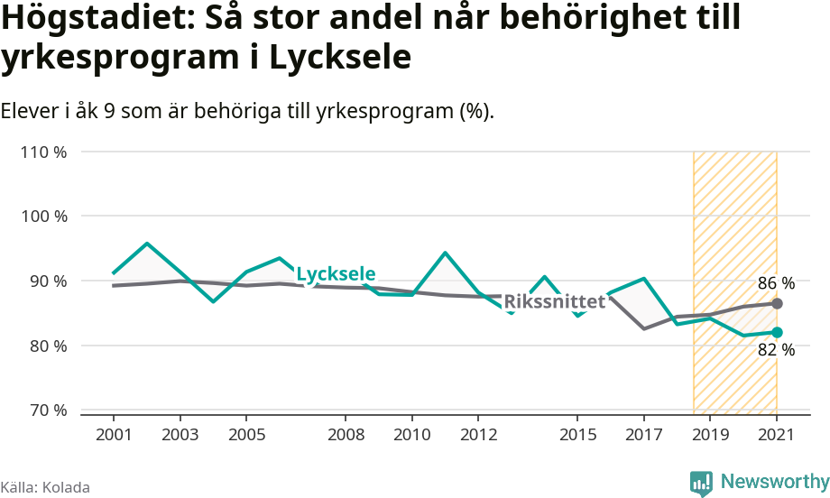 Graf: Andel behöriga till yrkesprogram efter högstadiet Lycksele kommun